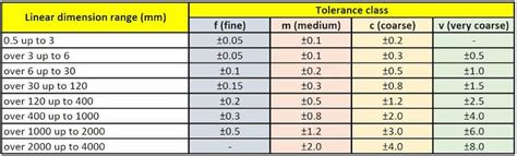 tolerances in machining